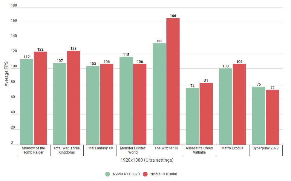 Nvidia RTX 3070 vs 3080 how much faster is Nvidia s flagship GPU